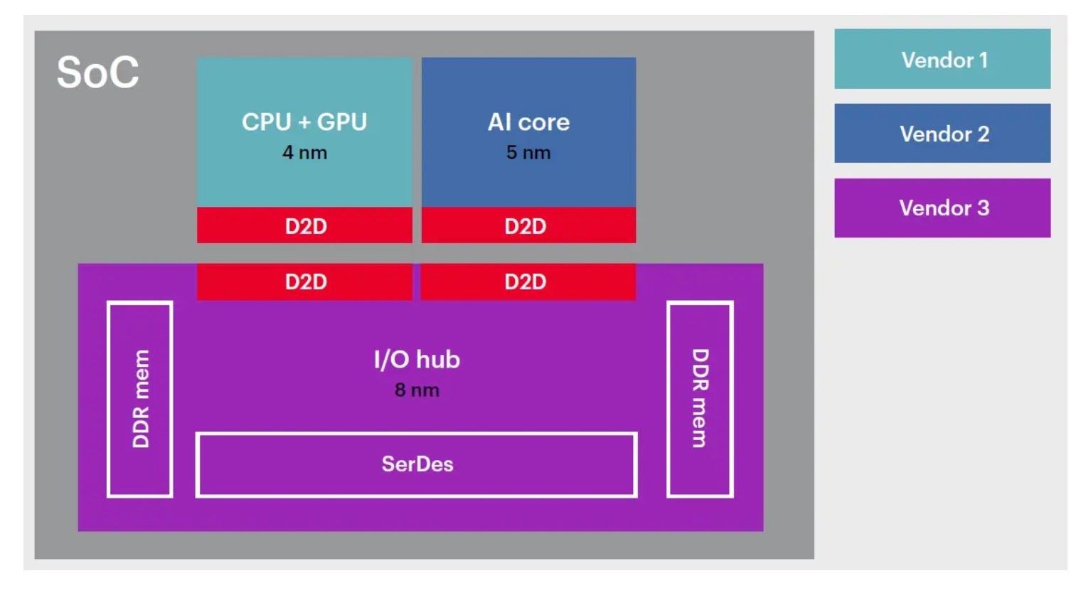 multi-die assembly